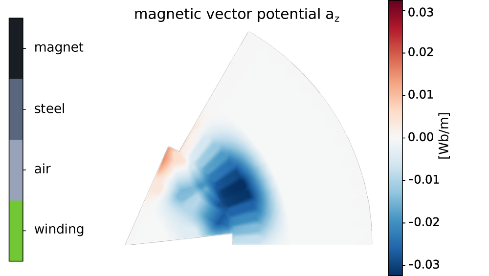 AI accelerated FEM solvers: Improving convergence with better initialisation